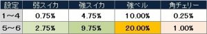 蒼天の拳２　AT小役＆状態別当選率