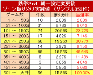 鉄拳3rd　朝一リセット後の実践値